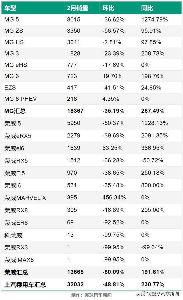 MG 5销量夺冠，2021年2月上汽乘用车旗下品牌及车型销量