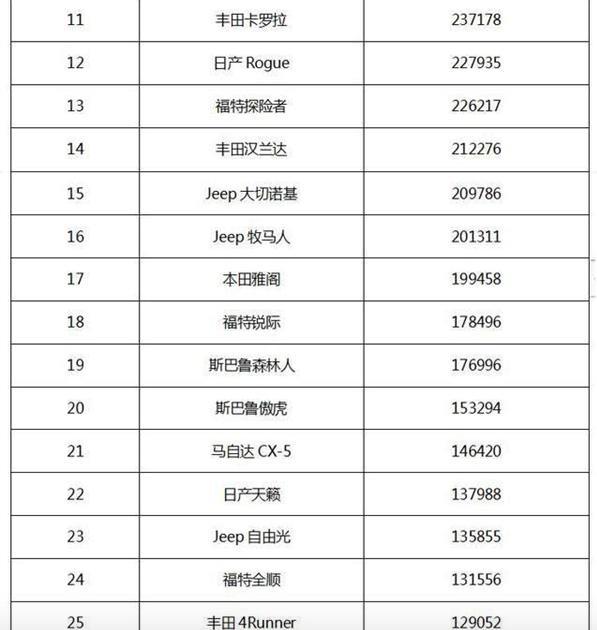 这四款车不仅国人喜爱，在美国也排到了销量前十，无一大众