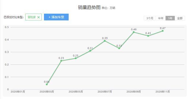 豪车中的“汗血宝马”，冒险家20来万就有2.0T，越来越火了