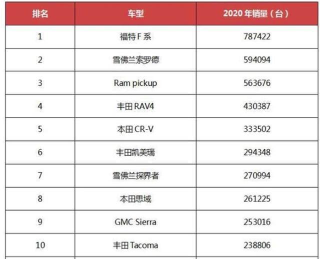这四款车不仅国人喜爱，在美国也排到了销量前十，无一大众