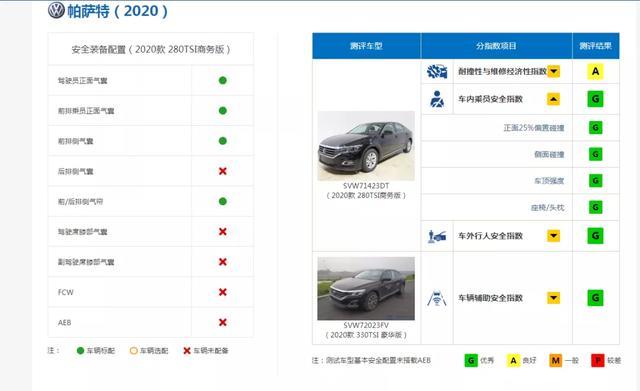 中保研最安全的几款车型，买就对了