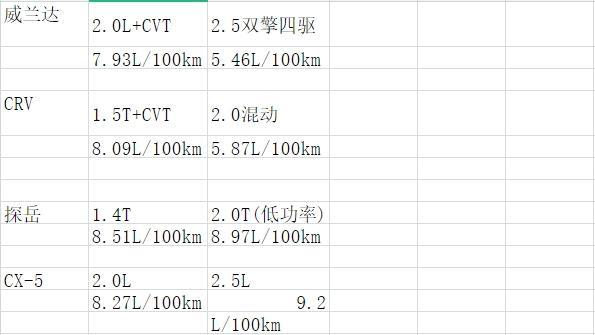 威兰达用车成本大起底，它可以多省心？