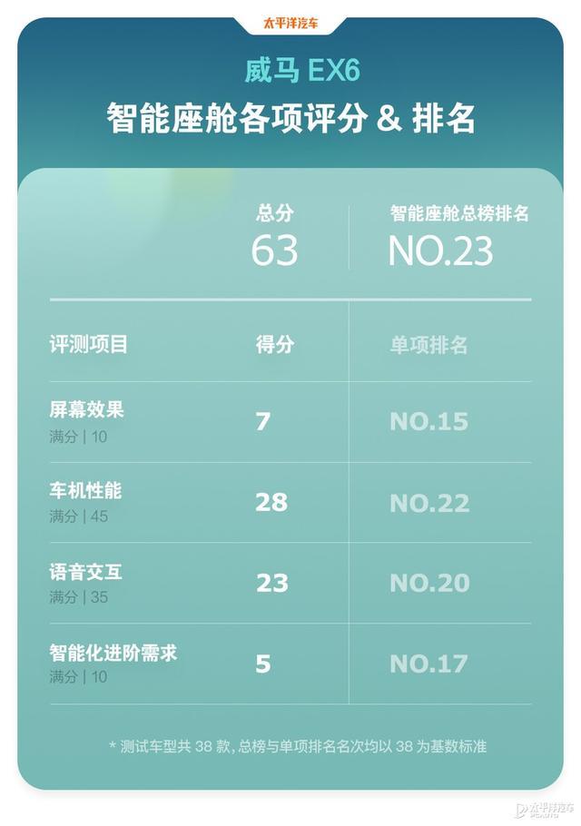 为啥干不过小鹏和蔚来？20多万的威马SUV接受毒打，结果真相了…