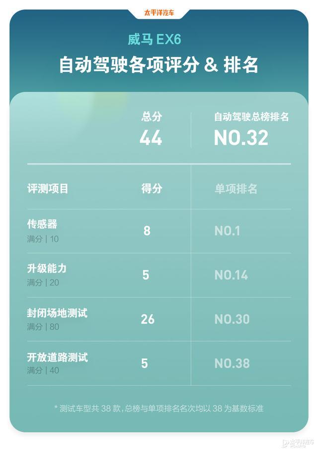 为啥干不过小鹏和蔚来？20多万的威马SUV接受毒打，结果真相了…
