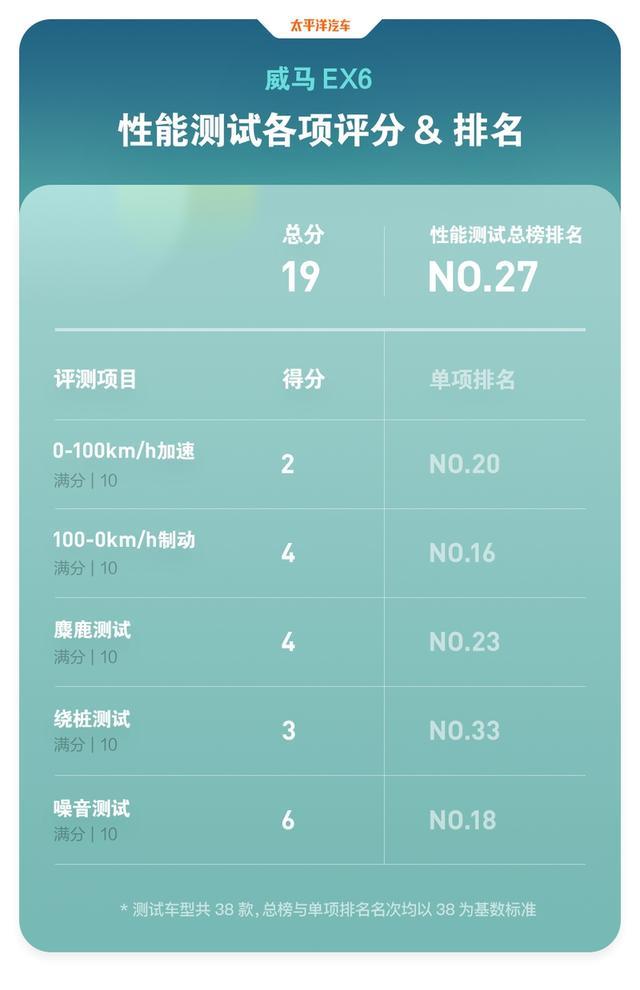 为啥干不过小鹏和蔚来？20多万的威马SUV接受毒打，结果真相了…