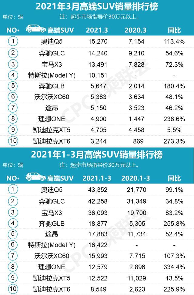 2021年3月汽车销量排行出炉，别克GL8销量超1.8万辆