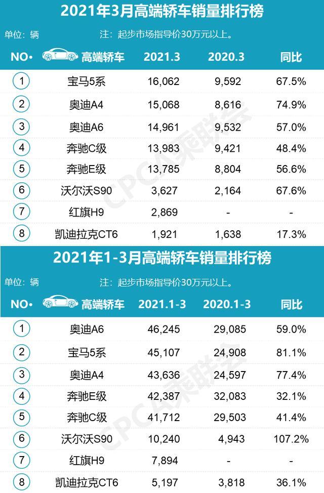2021年3月汽车销量排行出炉，别克GL8销量超1.8万辆