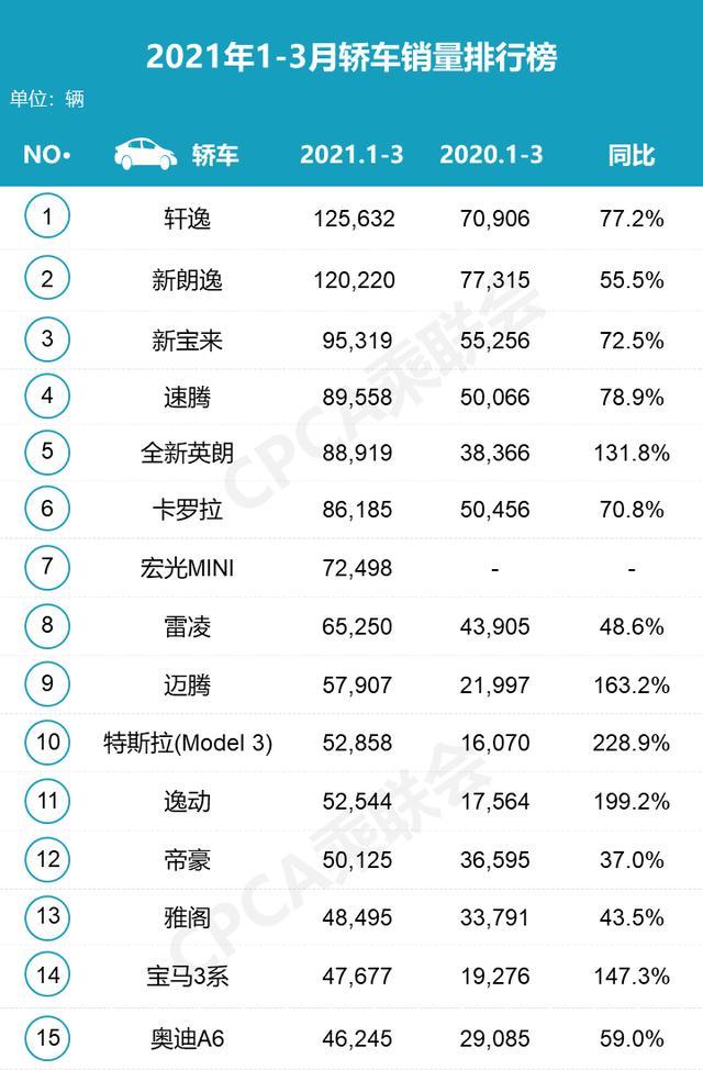 2021年3月汽车销量排行出炉，别克GL8销量超1.8万辆