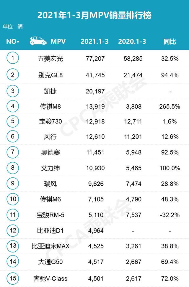 2021年3月汽车销量排行出炉，别克GL8销量超1.8万辆