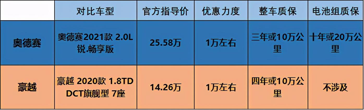 家用7座车，14万的吉利豪越PK25万的广本奥德赛，有胜算吗