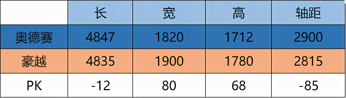 家用7座车，14万的吉利豪越PK25万的广本奥德赛，有胜算吗