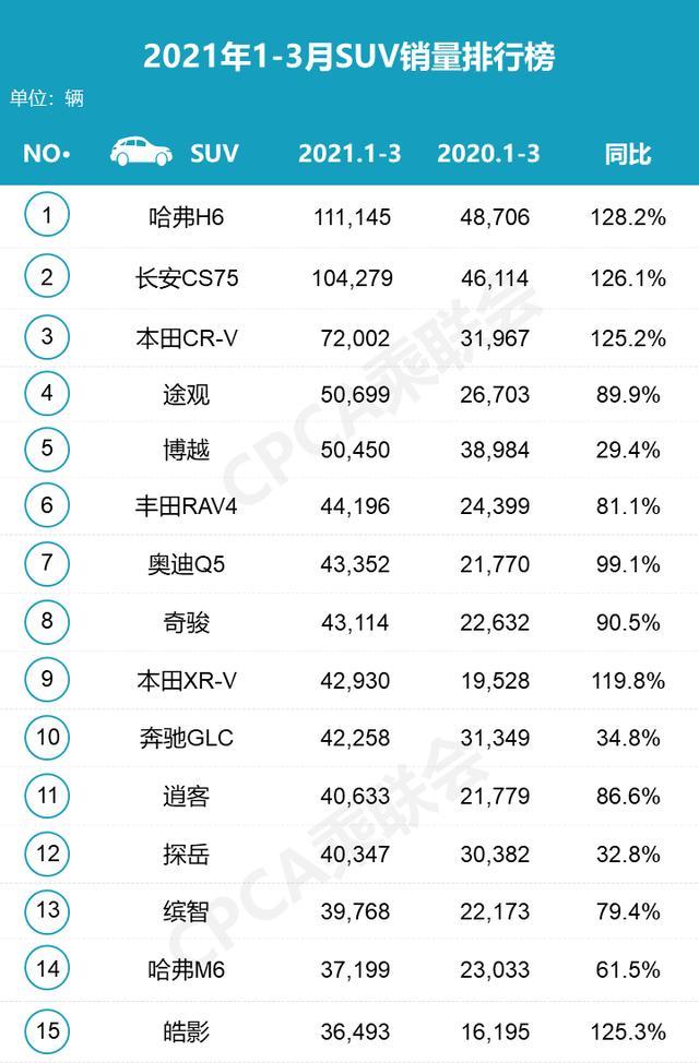 2021年3月汽车销量排行出炉，别克GL8销量超1.8万辆