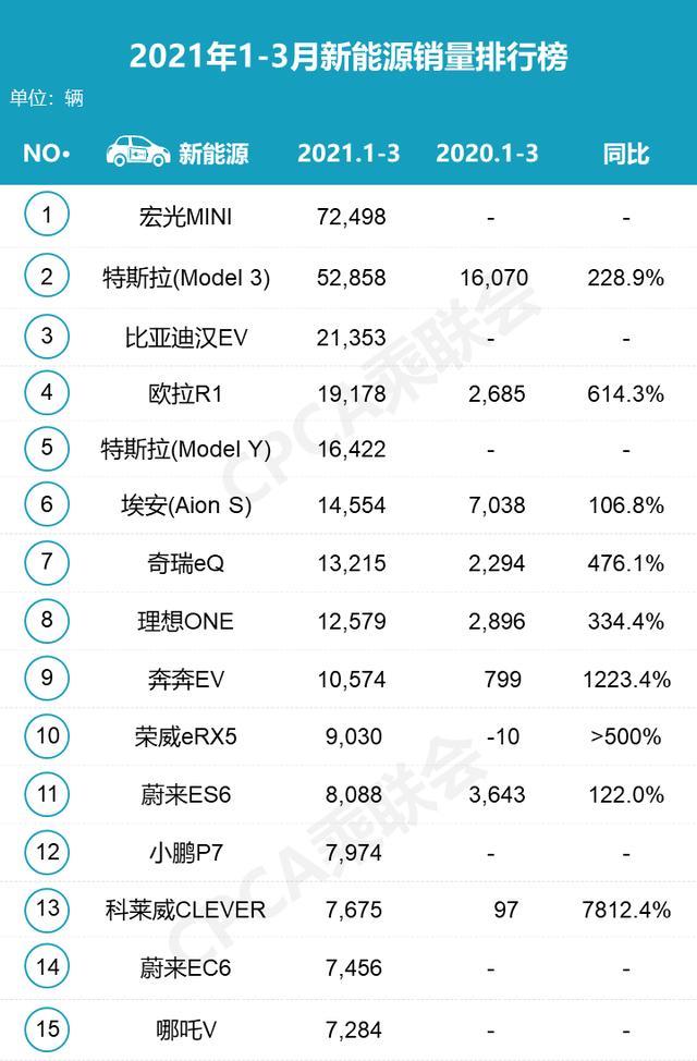 2021年3月汽车销量排行出炉，别克GL8销量超1.8万辆