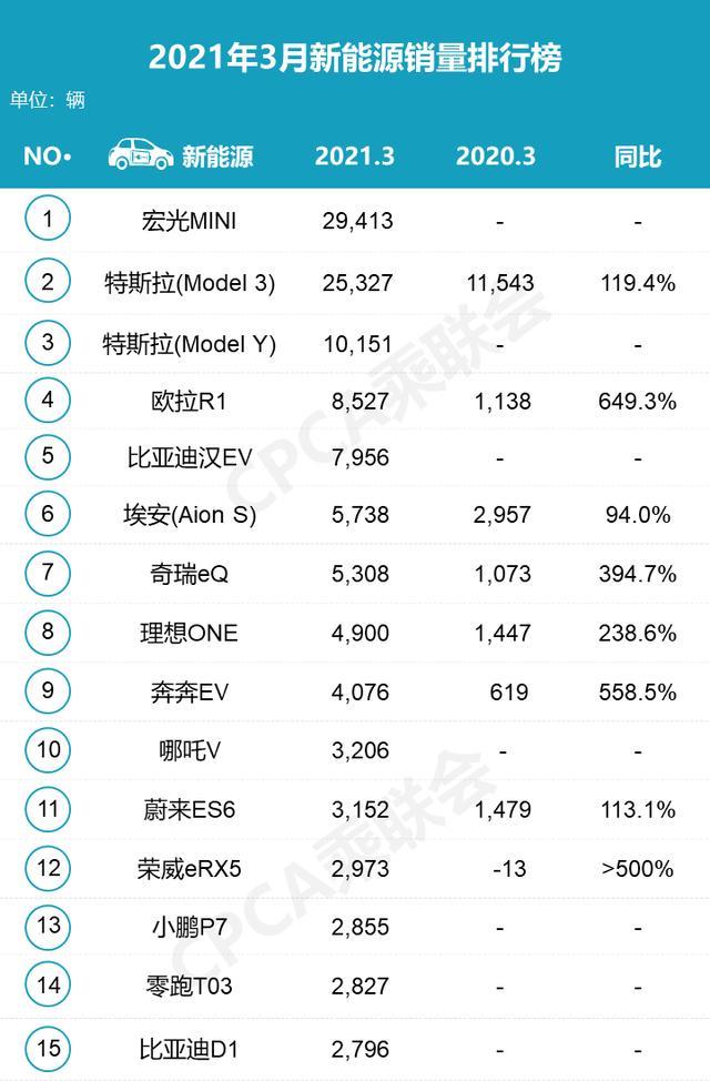 2021年3月汽车销量排行出炉，别克GL8销量超1.8万辆