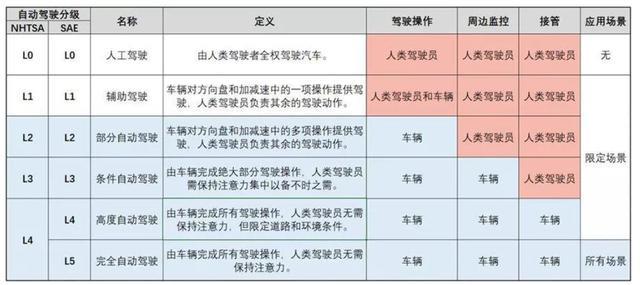 L3级自动驾驶的处境真的很尴尬