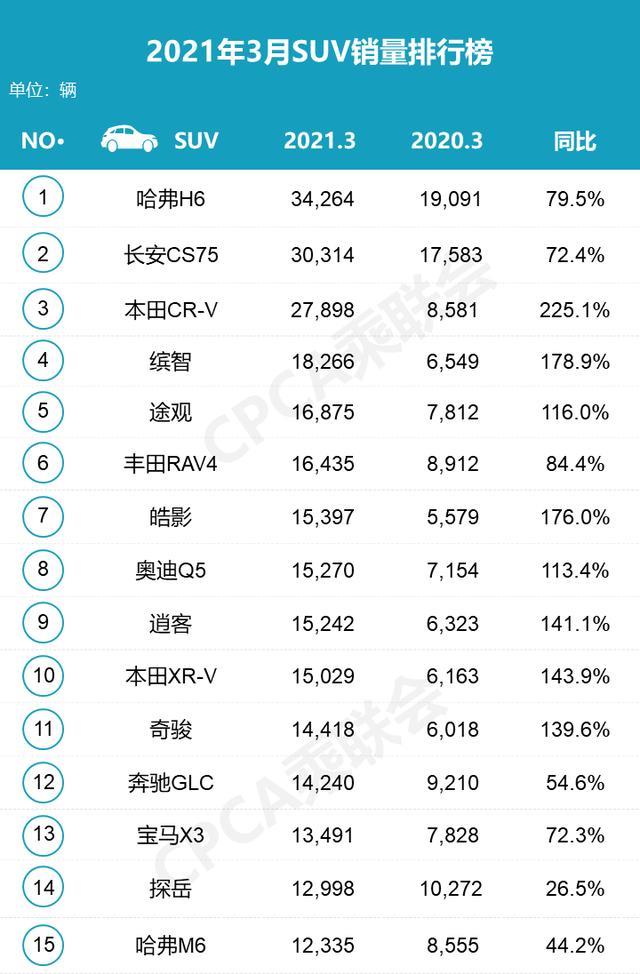 2021年3月汽车销量排行出炉，别克GL8销量超1.8万辆