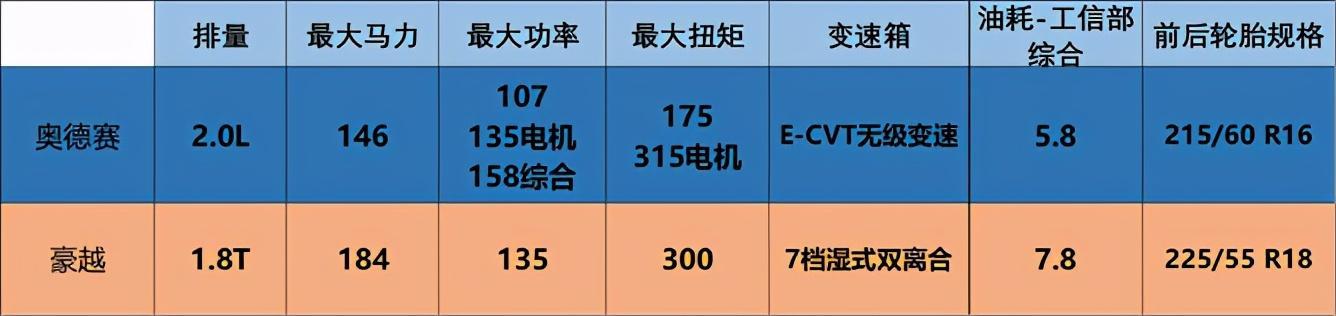家用7座车，14万的吉利豪越PK25万的广本奥德赛，有胜算吗