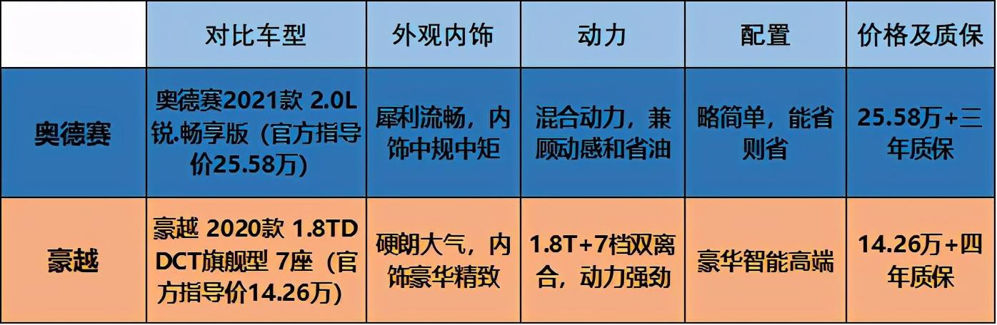 家用7座车，14万的吉利豪越PK25万的广本奥德赛，有胜算吗