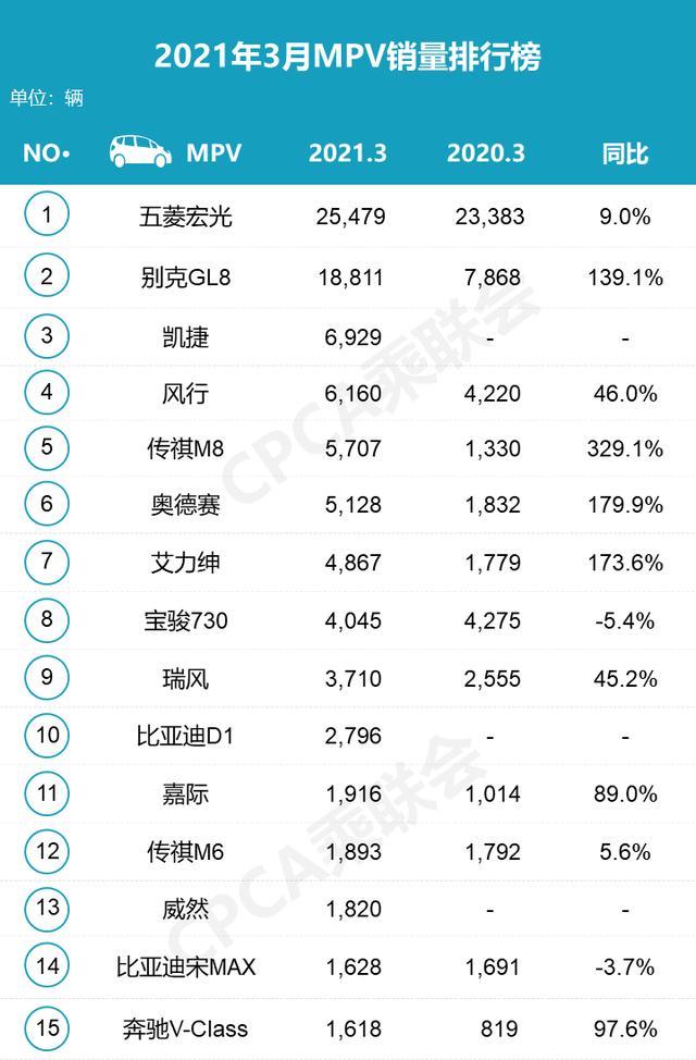 2021年3月汽车销量排行出炉，别克GL8销量超1.8万辆