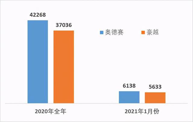 家用7座车，14万的吉利豪越PK25万的广本奥德赛，有胜算吗