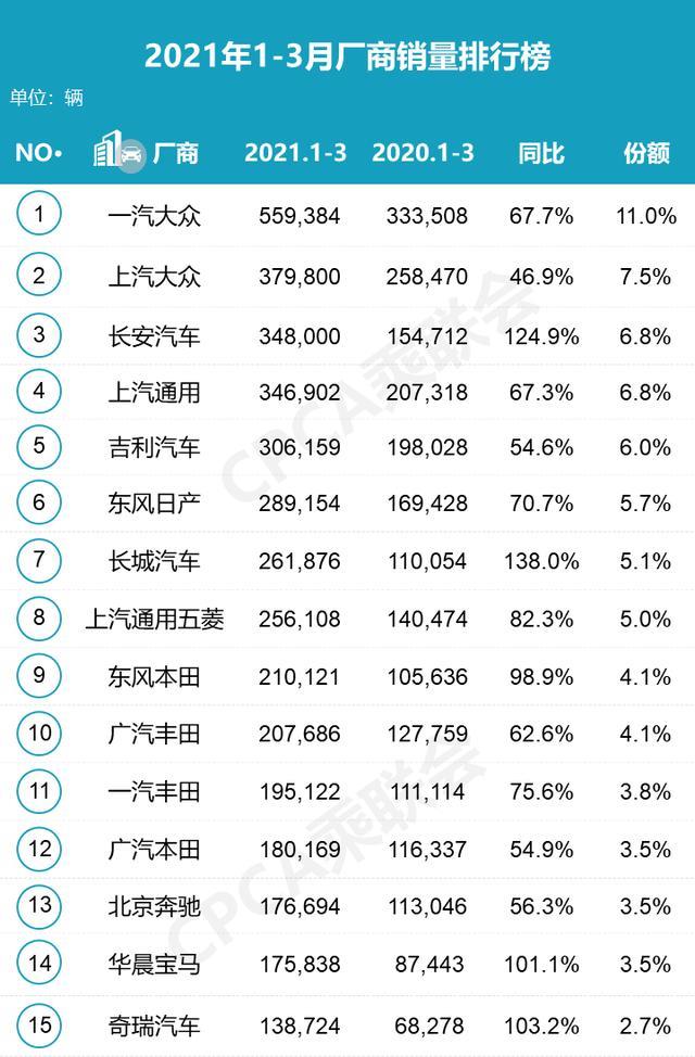 2021年3月汽车销量排行出炉，别克GL8销量超1.8万辆