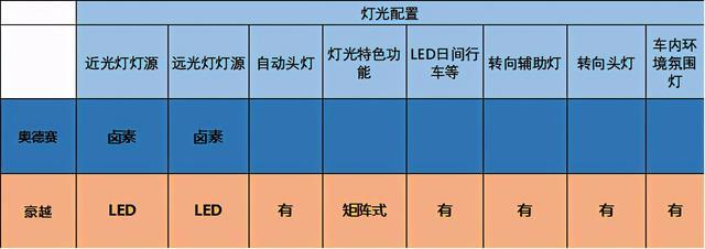 家用7座车，14万的吉利豪越PK25万的广本奥德赛，有胜算吗