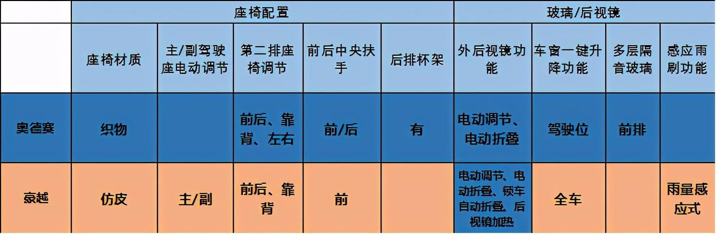 家用7座车，14万的吉利豪越PK25万的广本奥德赛，有胜算吗