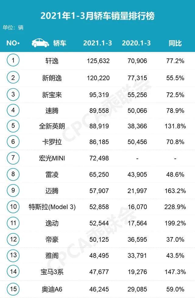 3月份轿车销量排行出炉，国产轿车何时能破冰？
