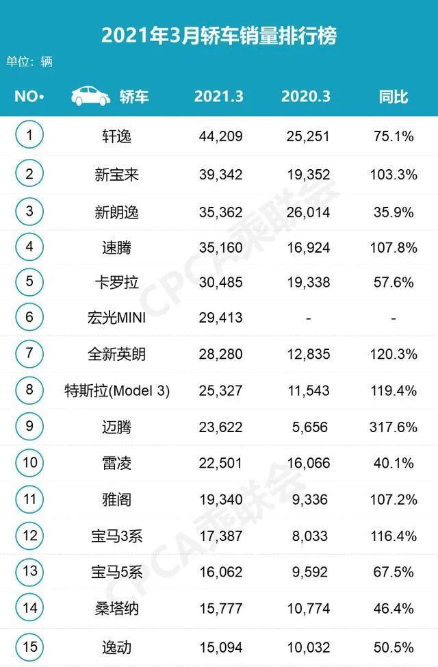 3月份轿车销量排行出炉，国产轿车何时能破冰？
