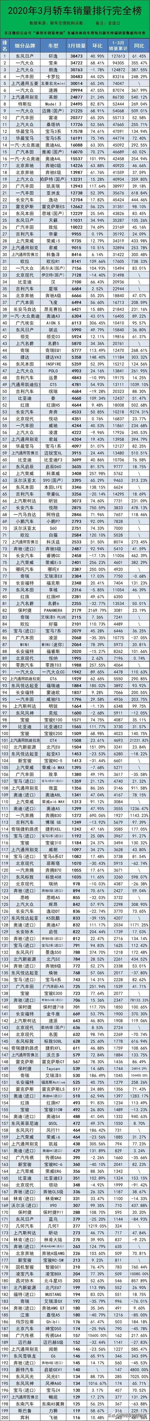 2021年3月汽车终端销量排行榜/总计848个车型（含进口）