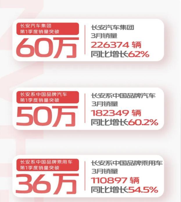 国产“五巨头”一季度销量出炉：长安成老大，吉利只能排第三？