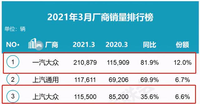 3月销量相差10万辆！南北大众之间到底发生了什么？