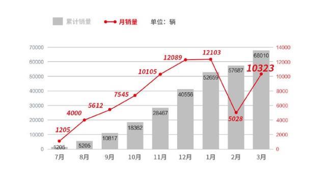 国产“五巨头”一季度销量出炉：长安成老大，吉利只能排第三？
