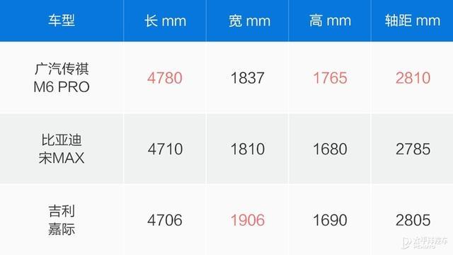传祺M6 PRO的到来，比传祺M6质感表现更强，它会是大家新的选择？