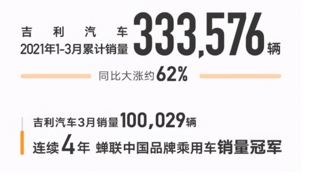 国产“五巨头”一季度销量出炉：长安成老大，吉利只能排第三？