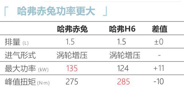 哈弗也玩小钢炮，新SUV赤兔动力超第三代H6，10万元就能买