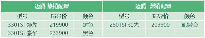 迈腾：4月车价见风长，对比帕萨特还靠中保研