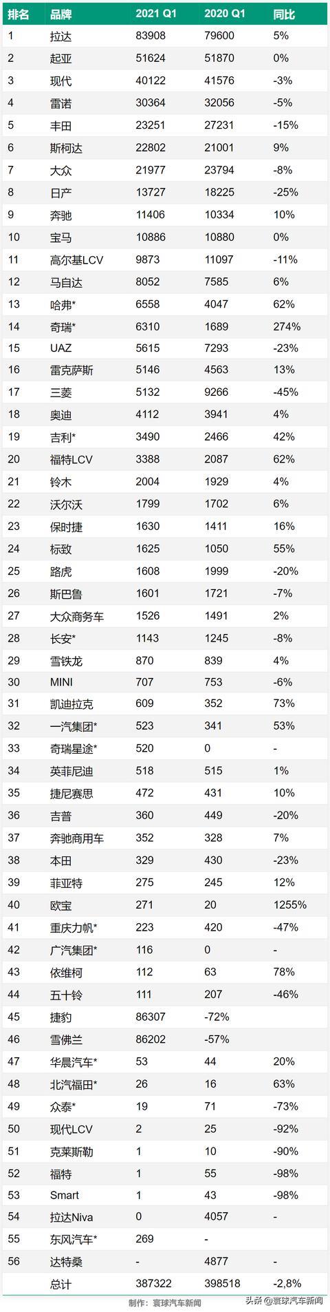 2021年一季度俄罗斯汽车销量报告出炉：中国品牌销量猛增