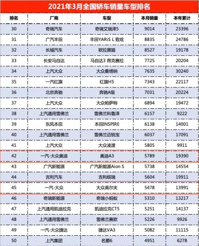 先后换代的高8和奥迪A3，3月销量却成了难兄难弟？