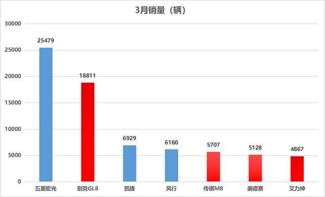 传祺M8月销5000多台，超奥德赛，位列中高端MPV第二名
