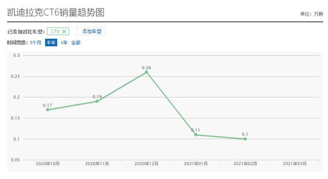 老婆背着我买了凯迪拉克CT6，开了2个月后，车主：心里有些想法