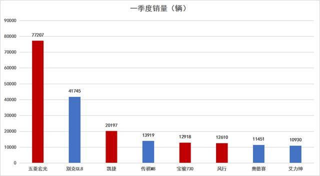 传祺M8月销5000多台，超奥德赛，位列中高端MPV第二名