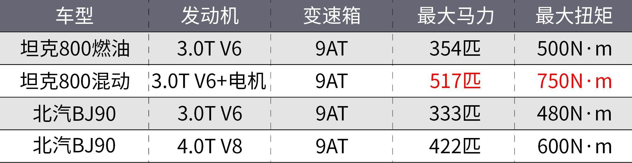 坦克800正式亮相！国产库里南来了