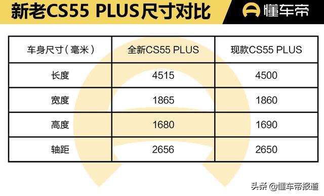 新车 | 借鉴UNI系列设计语言 长安新一代CS55 PLUS正式亮相上海车展