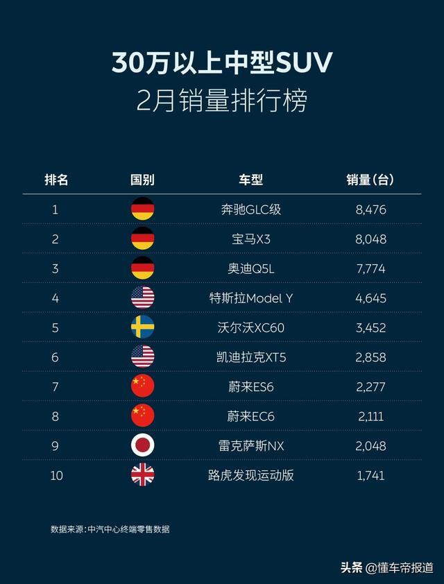 数读｜2月上险量出炉：蔚来首进豪华品牌前十，领先路虎、保时捷