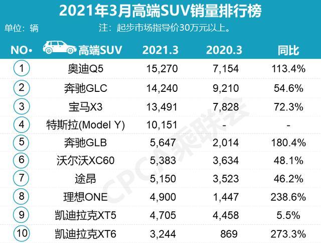 3月豪华车型销量公布，9款销量过万