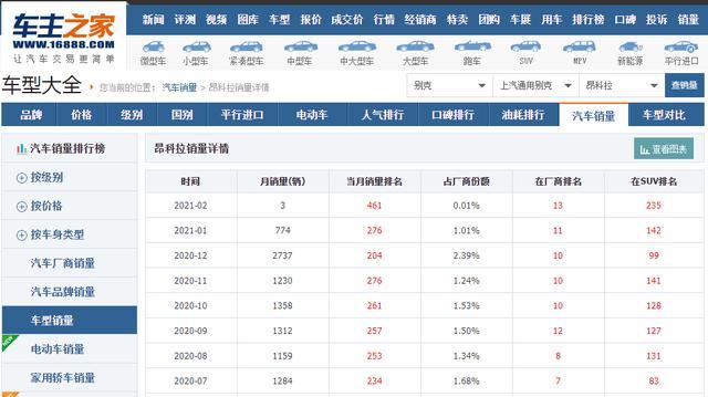 比停产还难受！月销量仅有2台，昂科拉为何一夜崩盘？