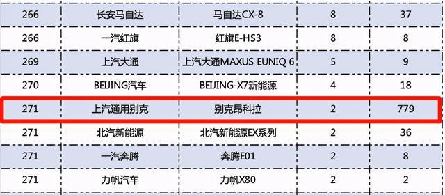 比停产还难受！月销量仅有2台，昂科拉为何一夜崩盘？