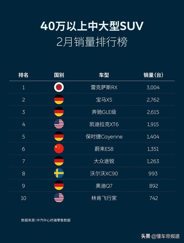 数读｜2月上险量出炉：蔚来首进豪华品牌前十，领先路虎、保时捷