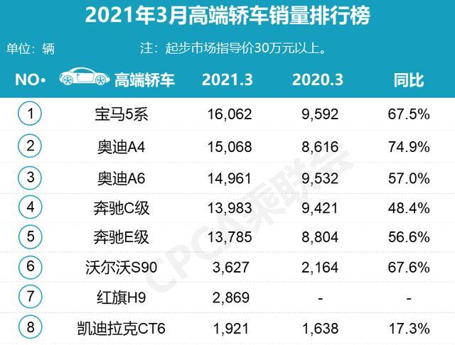 3月豪华车型销量公布，9款销量过万